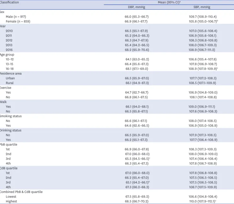 Table 2. Means and 95% CIs of DBP and SBP of adolescent by classification variables according to KNHANES 2010–2016