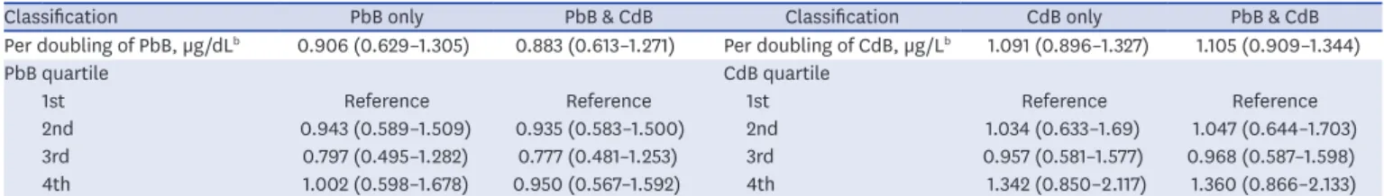 Table 5. OR (95% CI) for having prehypertension by low and high subgroup of combined PbB and CdB after  covariate adjustment a