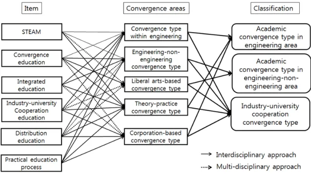 Fig.  3  Convergence  areas  and  classification
