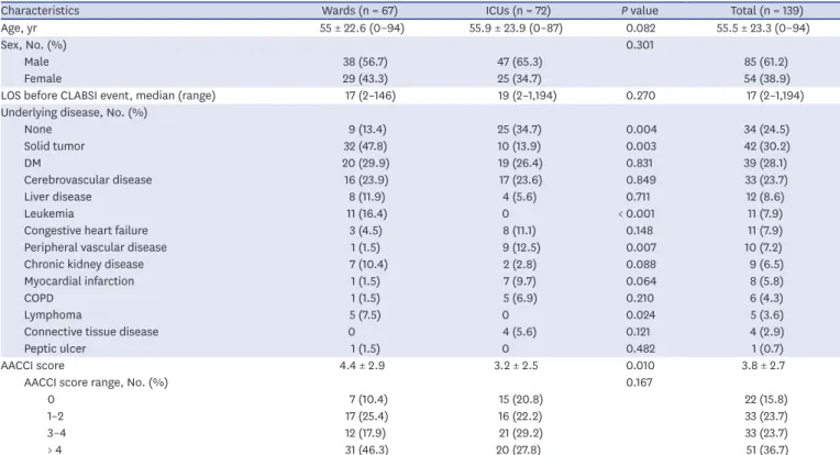 Table 1. Characteristics of 139 patients with CLABSIs, 2014–2015