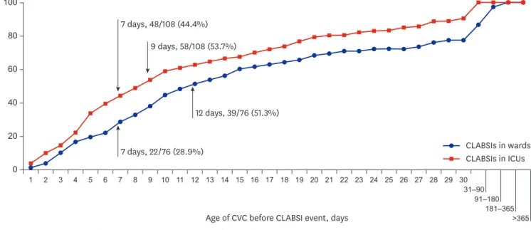 Fig. 1. Cumulative distribution of CVCs in CLABSIs according to age of CVC before the CLABSI event
