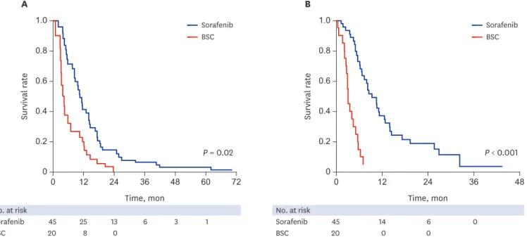 Table 2. Univariate and multivariate analyses of factors associated with survival after recurrence (corrected by time from recurrence to untreatable progression)
