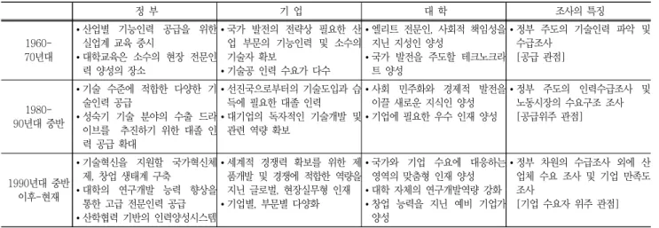 Table  1  Changes  in  the  Demand  for  University  Graduates  by  Age  and  Actor