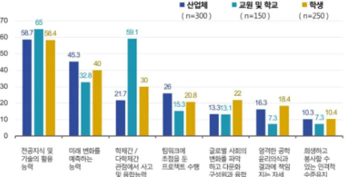 Fig.  1 Factors  needed  for  future  generation  of  engineering  leaders