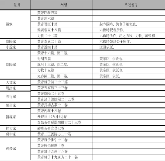 Table  1.  Books  concerned  with  Hwangje(Hwangdi)  in  Hanshu･Yiwenzhi 43) 분류 서명 부연설명 道家 黃帝四經四篇黃帝銘六篇黃帝君臣十篇 起六國時,  與老子相似也