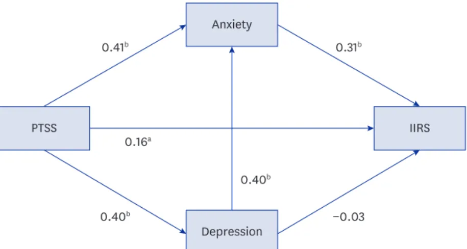 Fig. 1 portrays our structural model; we hypothesized that anxiety and depression act as  mediators of the relationship between PTSS and illness intrusiveness