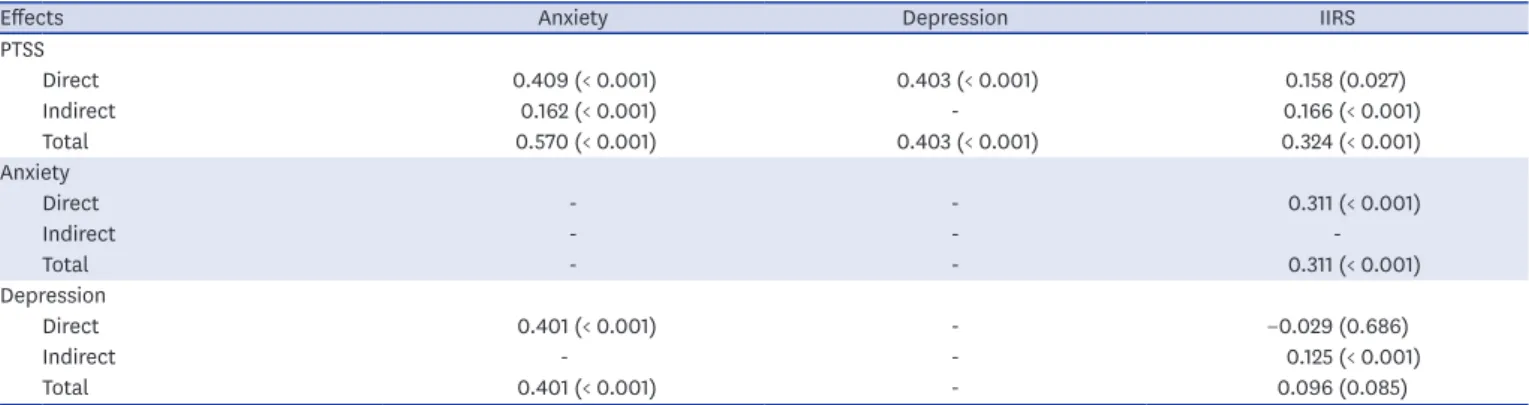 Table 2. Standardized direct, indirect, and total effects of PTSS on IIRS