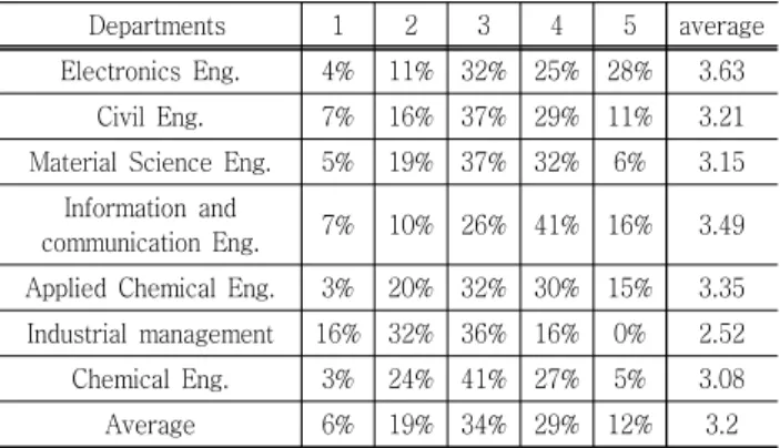 Table 1 Questionnaire results for the work sharing between  the  members  of  the  design  project  team