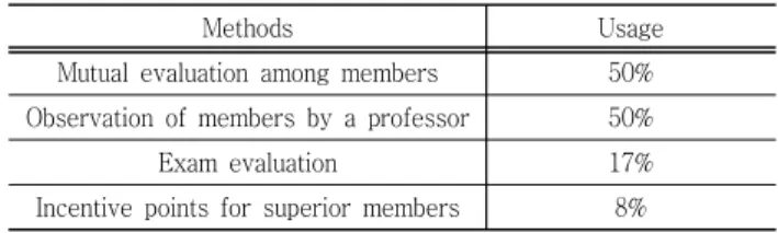 Table 4 Methods for differentiating of grading among members  of  a  project  team