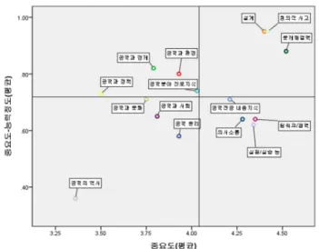 Fig.  2  공학관련  교수  능력  및  지식에  대한  The  Locus  for  Focus  Model  결과 Table  13  기술  교사가  인식하는  공학관련  교수  능력  및  지식에  대한  교육요구도  우선순위  분석  결과 내용 교육요구도 우선순위  분석결과 Borich LF  model 1순위 2순위 3순위 설계 1 HH ○ 문제해결력 2 HH ○ 창의적  사고 3 HH ○ 공학과  경제 4 LH ○ 공학과  환경 5 LH 