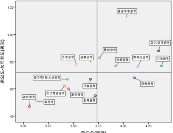 Fig.  3  공학분야(전공)별  지식에  대한  The  Locus  for  Focus  Model  결과 Table  15  기술  교사가  인식하는  공학  분야(전공)별  지식에  대한  교육요구도 내용 교육요구도 우선순위  분석결과 Borich LF  model 1순위 2순위 3순위 항공우주공학 1 HH ○ 전기/전자공학 2 HH ○ 기계공학 3 HH ○ 컴퓨터공학 4 HH ○ 환경공학 5 HH ○ 생물공학 6 LH ○ 건축공학 7 HL ○ 