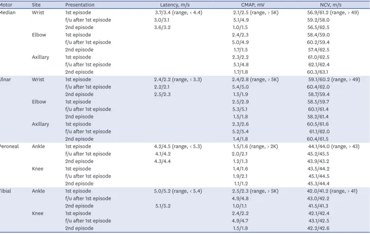 Table 1. Nerve conduction study of the patient in 1st episode, follow-up, and 2nd episode
