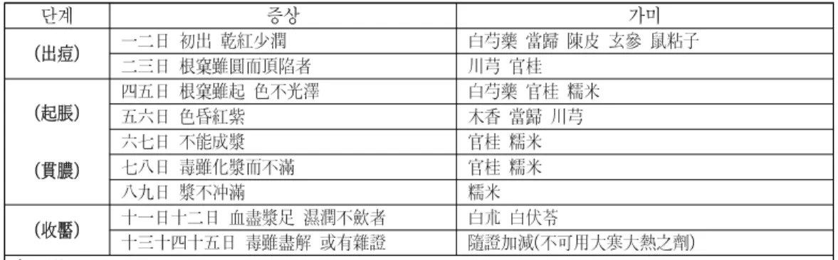 Table  5.  Examples  of  adding  medicinal  herbs  to  Bowontang  recorded  in  the  Donguibogam