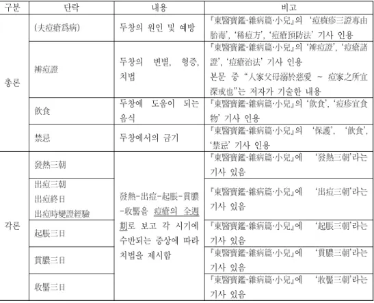Table  2.  Formation  of  the  Duchang-gyeongheombang.  痘瘡經驗方의  구성.
