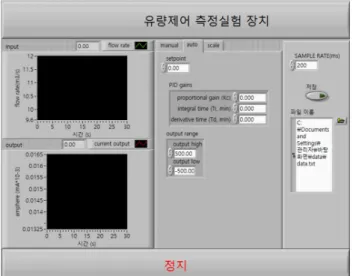 Fig.  3  Front  panel  on  LabView  for  automatic  control