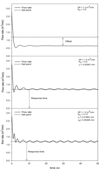 Fig.  5는  P,  PI,  PID  control의  운전  결과를  나타내었다.  P  control은    제어를  시작하였을  때  유량이  점점  적어지다가  한  값으로  수렴하는  것을  알  수  있었다