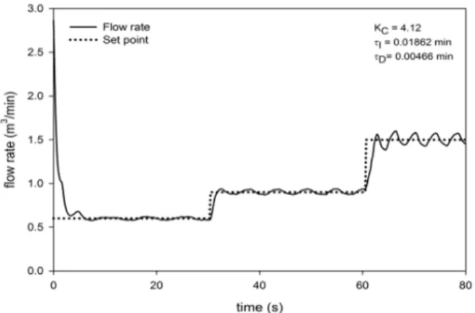 Fig.  6  Result  of  PID  control  with  respect  to  set  point  changes