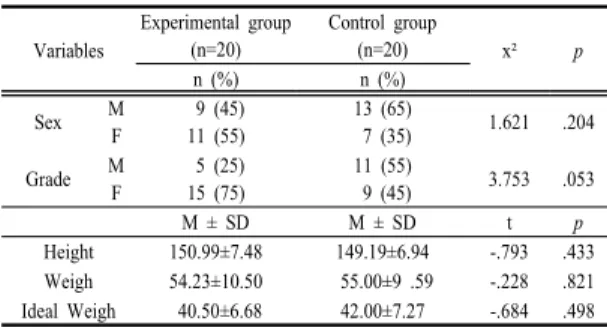 Table 5.  Comparison of Total-Cholesterol, HDL-Cholesterol, LDL-Cholesterol and Triglyceride between the Experimental
