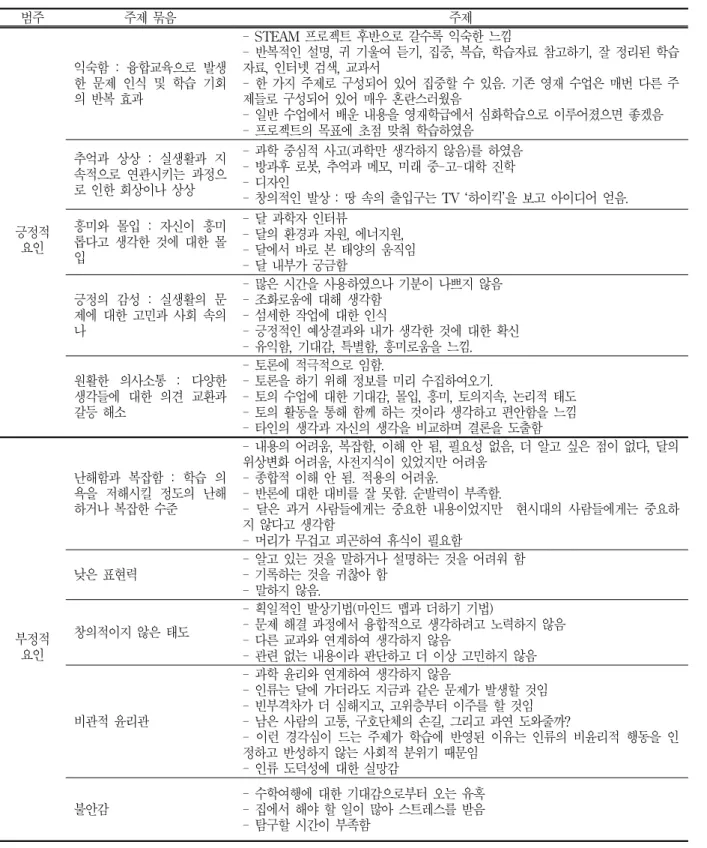 표 8. 적용한  STEAM 교육의  긍정적  요인과  부정적  요인 범주 주제 묶음 주제 긍정적 요인 익숙함  :융합교육으로  발생한  문제  인식  및  학습  기회의  반복 효과 -STEAM 프로젝트  후반으로 갈수록  익숙한  느낌 -반복적인  설명,귀  기울여  듣기,집중,복습,학습자료  참고하기,잘  정리된  학습자료,인터넷 검색,교과서-한  가지  주제로  구성되어  있어  집중할  수  있음.기존  영재  수업은  매번  다른  주제들로  