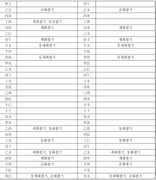 Table  1.  Normal  Qi  Years  Table