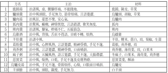 Table  3.  Chief  Virtues,  Ingredients  of  Wind  diseases  in  Eumsunjungyo·Singnyojaebyeong