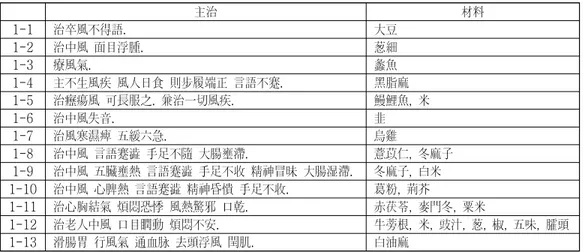 Table  5.  Chief  Virtues,  Ingredients  of  Wind  diseases  in  Singnyochanyo