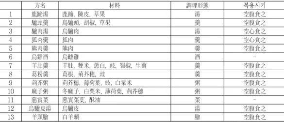 Table  8.  Ingredients,  Shapes,  and  Taking  Times  of  Food  Therapies  of  Wind  diseases  in   Eumsunjungyo  ·  Singnyojaebyeong 菜  1회,  膾  1회로  분류하였다