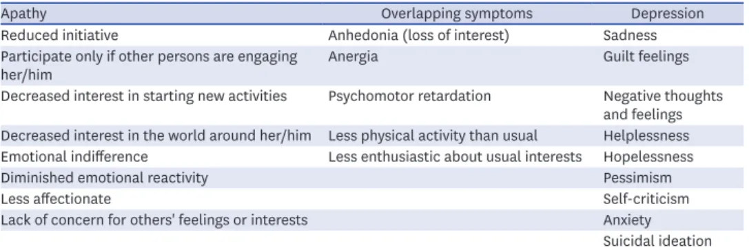 Table 6. Clinical differentiation between apathy and depression