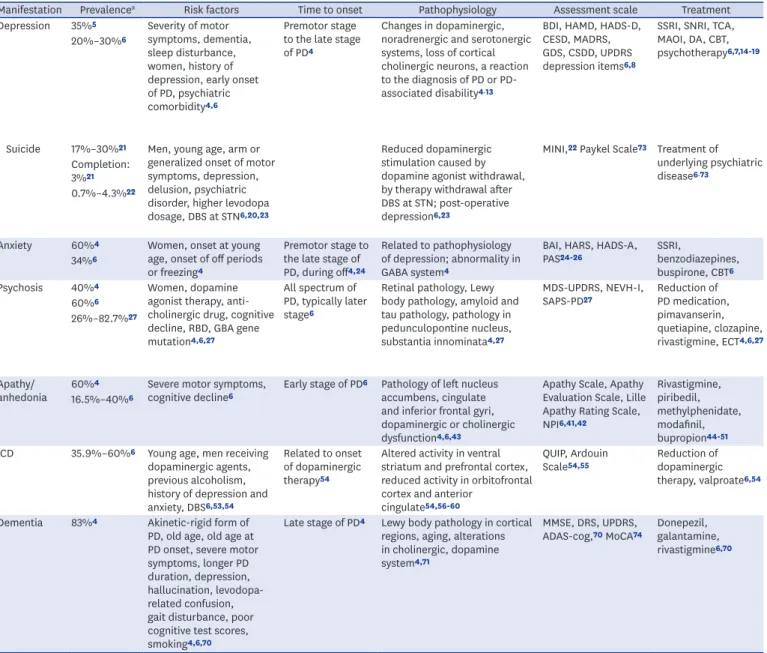 Table 1. Summary of psychiatric manifestations in PD