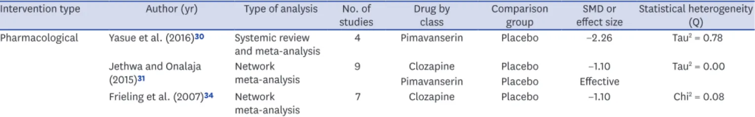 Table 4. Systematic review and meta-analysis of treatment of psychosis in PD Intervention type Author (yr) Type of analysis No