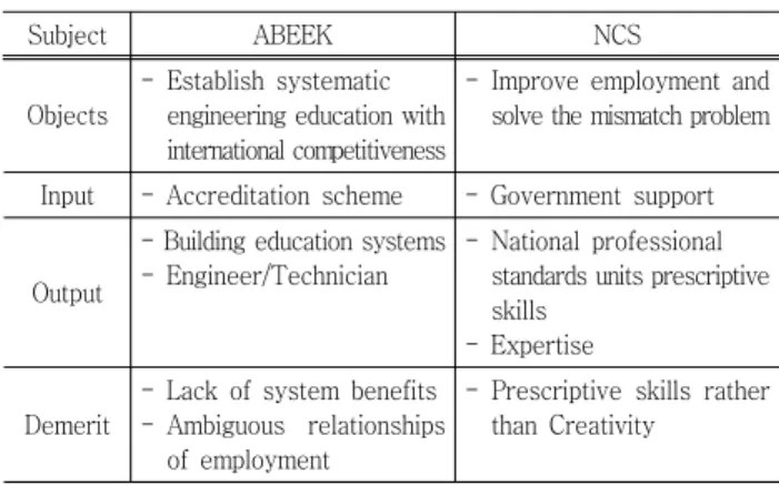 Table  1  General  comparison  between  NCS  and  Engineering  Accreditation 