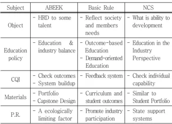 Table  2  Comparison  between  NCS  and  Engineering  Accreditation  for  basic  rules  of  view
