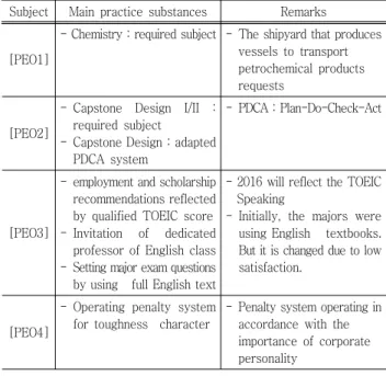Fig. 1 Framework of the relationship of College and Industry Table 5 Ways of acting the program educational objectives