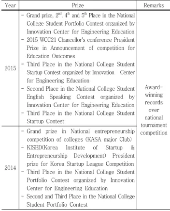 Table  7  Prize  Competition  results  in  2015  and  2014