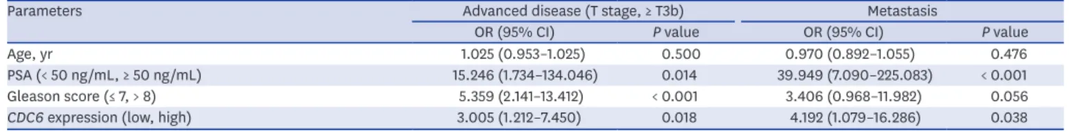 Table 3. Multivariate logistic regression analysis of CDC6 expression as a prognostic marker of advanced disease and metastasis