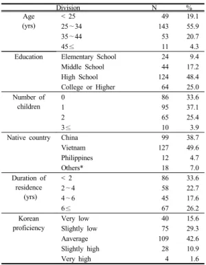 Table 1. General characteristic