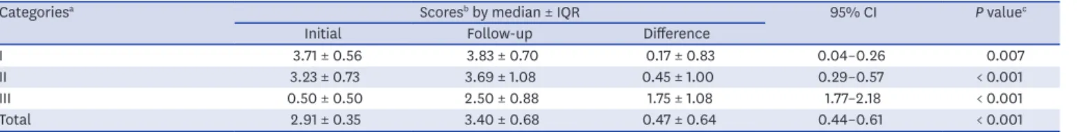 Table 2. Change of scores of journal evaluations between initial and follow-up assessments (n = 129)