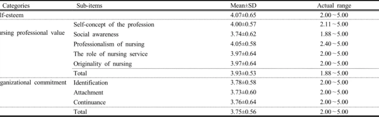 Table 3. Self-esteem, nursing professional value and organizational commitment of nursing students    (N=287)