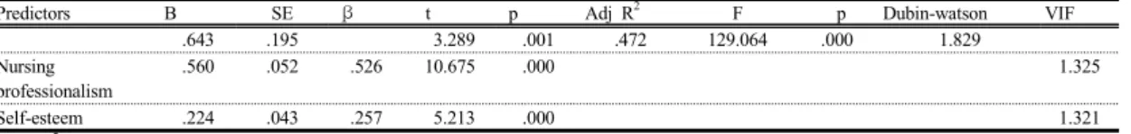 Table 5. Factors influencing organizational commitment                                           (N=287)                        