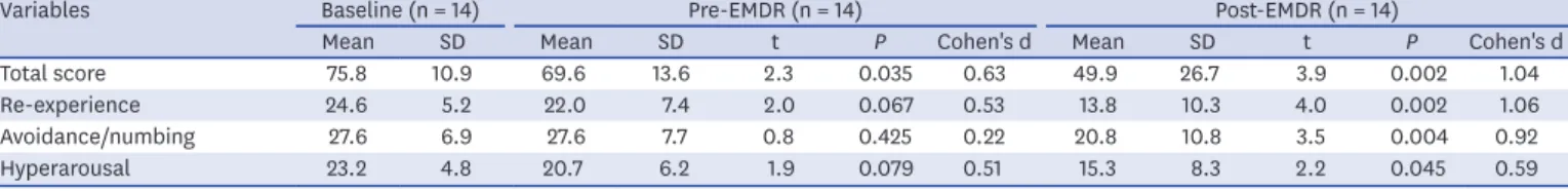 Table 1. PTSD symptoms at baseline, pre-EMDR and 6 month follow-up (CAPS scores)