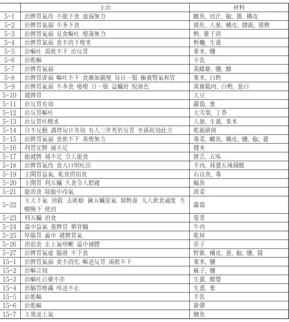 Table  3.  Chief  Virtues,  Ingredients  in   Singnyochanyo 