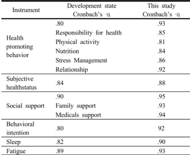 Table 1. Reliability of the tool used in this study