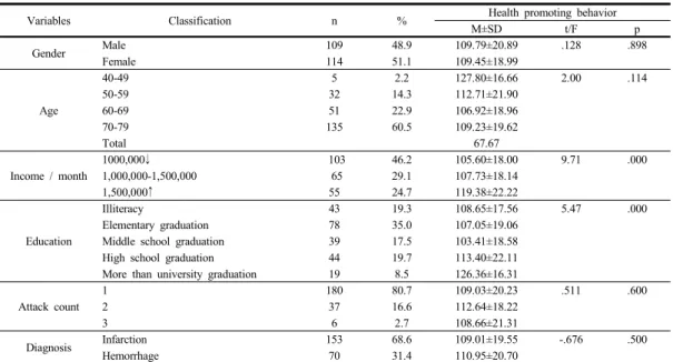 Table 2. Health promoting behavior according to the general characteristic  of  participants                      (N=223)