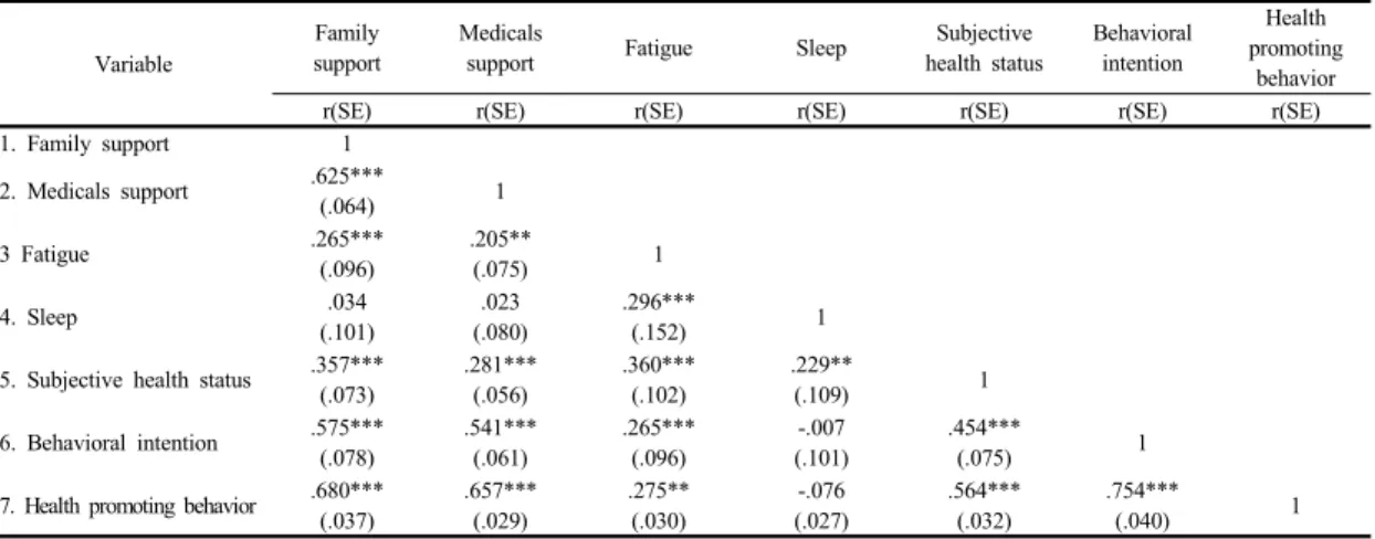 Table 4. Correlation among subjective health status, family support, medicals support, behavioral intention, sleep,  fatigue  and  health  promoting  behavior                                                                                                  