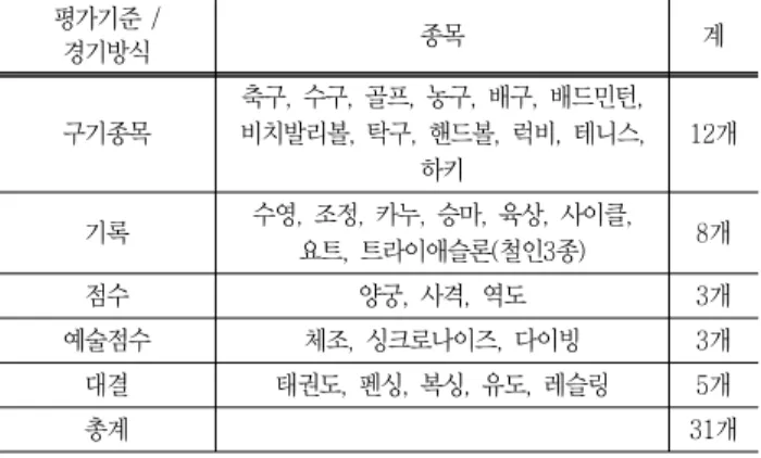 Table  1  Summer  olympic  games 평가기준  /  경기방식 종목 계 구기종목 축구,  수구,  골프,  농구,  배구,  배드민턴,  비치발리볼,  탁구,  핸드볼,  럭비,  테니스,  하키 12개 기록 수영,  조정,  카누,  승마,  육상,  사이클,  요트,  트라이애슬론(철인3종) 8개 점수 양궁,  사격,  역도 3개 예술점수 체조,  싱크로나이즈,  다이빙 3개 대결 태권도,  펜싱,  복싱,  유도,  레슬링 5개