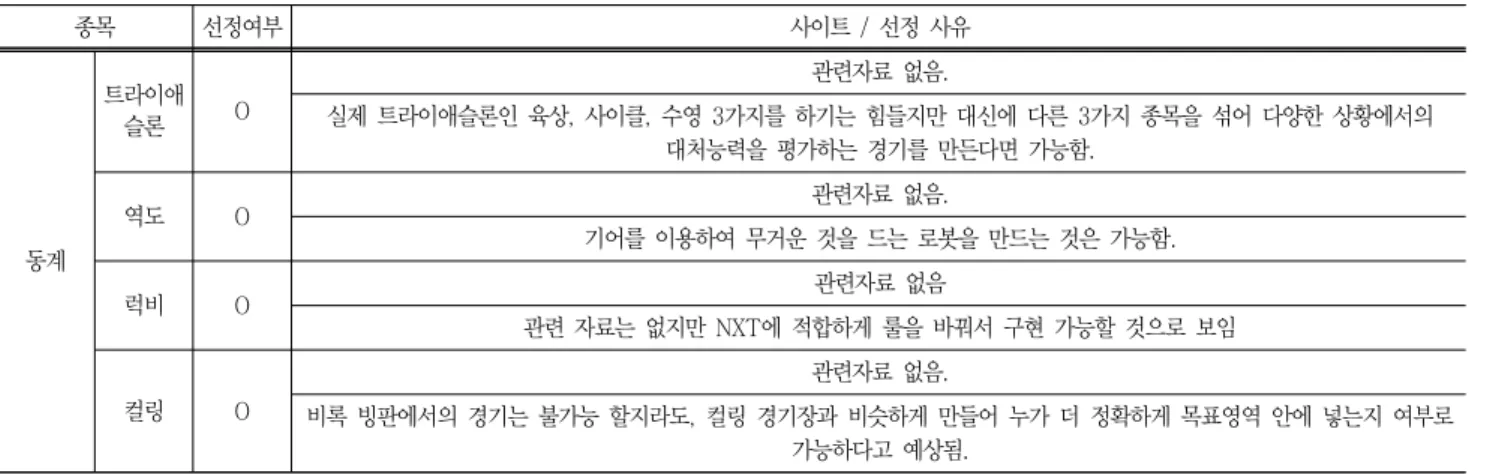 Table  4  Selected  sports  by  additional  survey