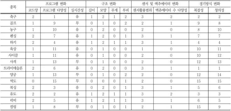 Fig.  2  Soccer  game  playground  modelTable  5  Pre-evaluation  result
