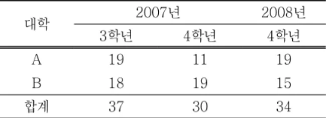 표 2.   검사도구의  영역과  영역별  문항  예시
