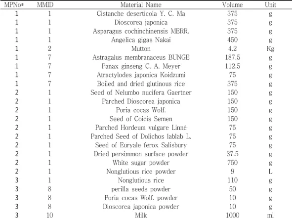 Table  7.  Tools  Lists