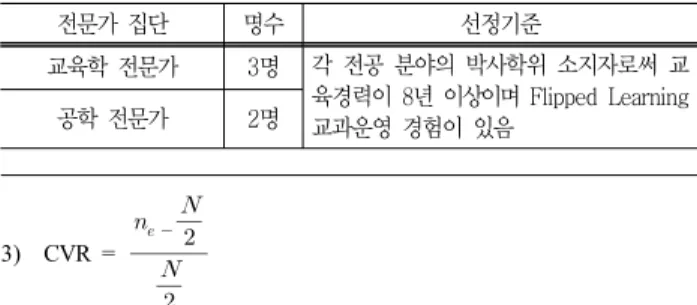 Table  1  Experts  configuration  for  the  model  validity